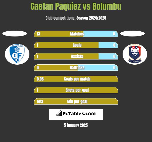 Gaetan Paquiez vs Bolumbu h2h player stats