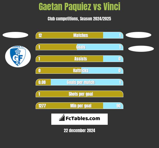 Gaetan Paquiez vs Vinci h2h player stats