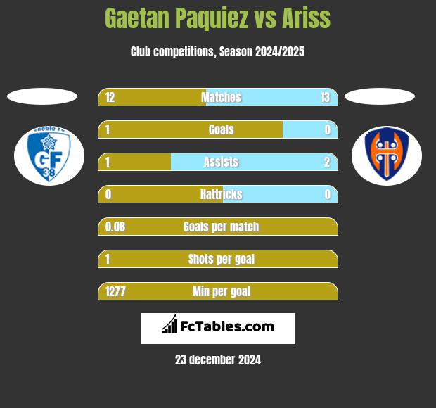 Gaetan Paquiez vs Ariss h2h player stats