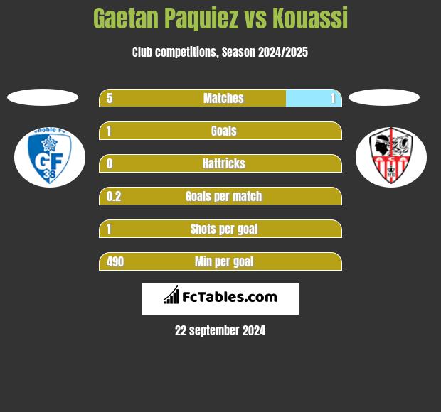 Gaetan Paquiez vs Kouassi h2h player stats