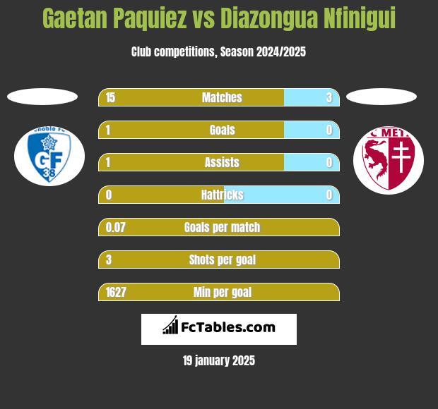 Gaetan Paquiez vs Diazongua Nfinigui h2h player stats