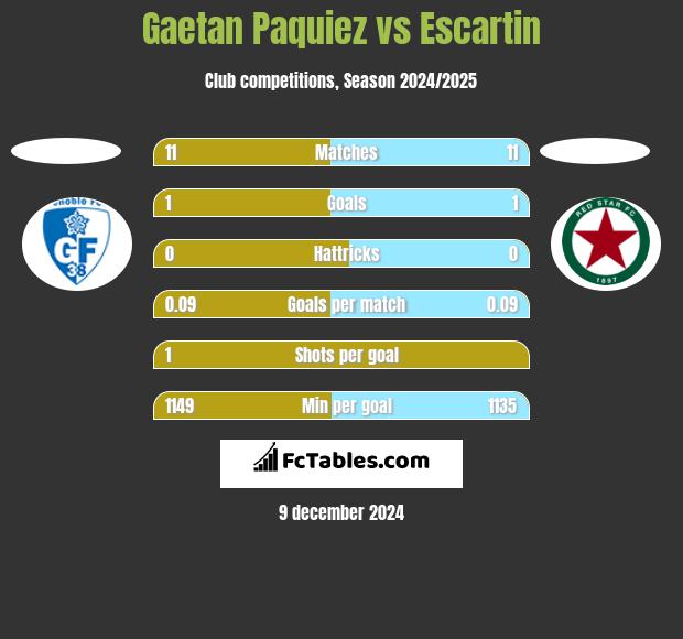 Gaetan Paquiez vs Escartin h2h player stats