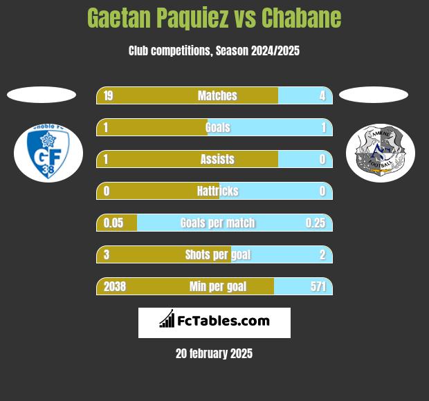 Gaetan Paquiez vs Chabane h2h player stats