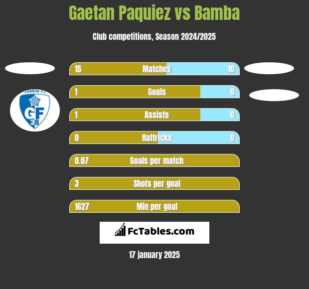 Gaetan Paquiez vs Bamba h2h player stats