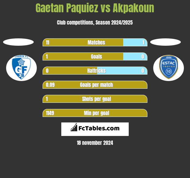 Gaetan Paquiez vs Akpakoun h2h player stats