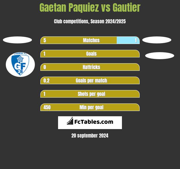 Gaetan Paquiez vs Gautier h2h player stats