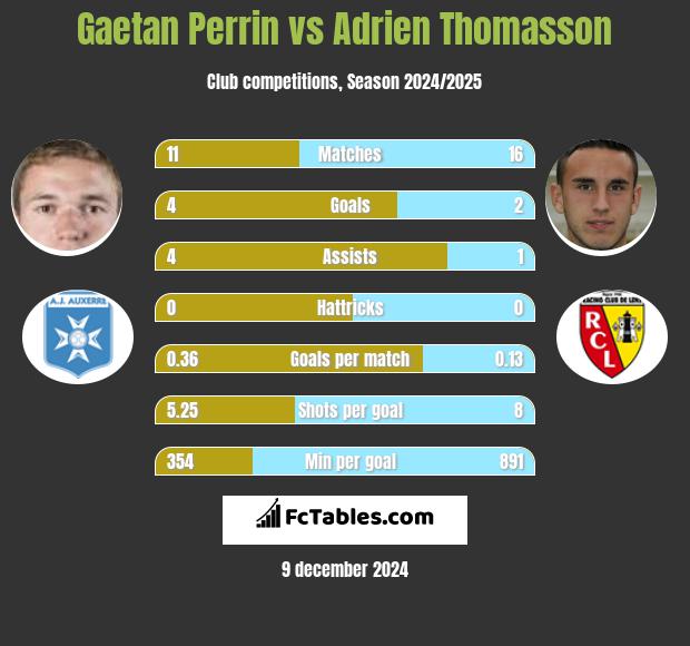 Gaetan Perrin vs Adrien Thomasson h2h player stats