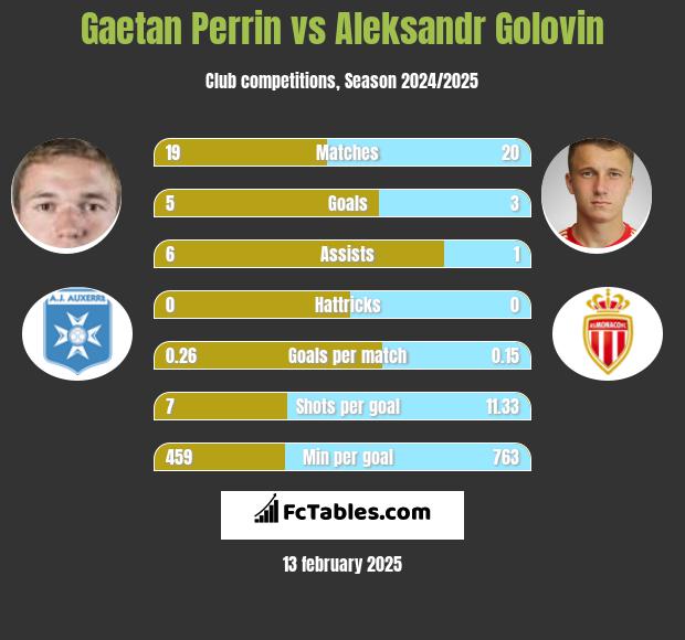 Gaetan Perrin vs Aleksandr Gołowin h2h player stats