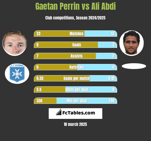 Gaetan Perrin vs Ali Abdi h2h player stats