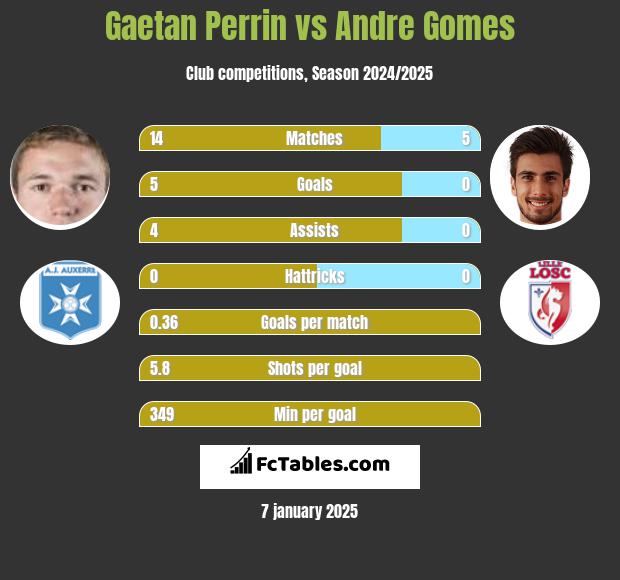 Gaetan Perrin vs Andre Gomes h2h player stats