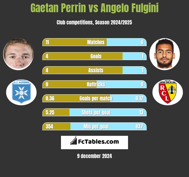 Gaetan Perrin vs Angelo Fulgini h2h player stats