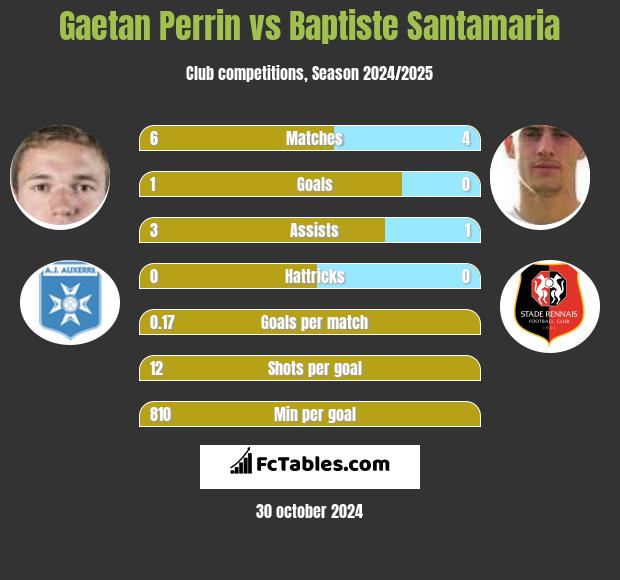 Gaetan Perrin vs Baptiste Santamaria h2h player stats