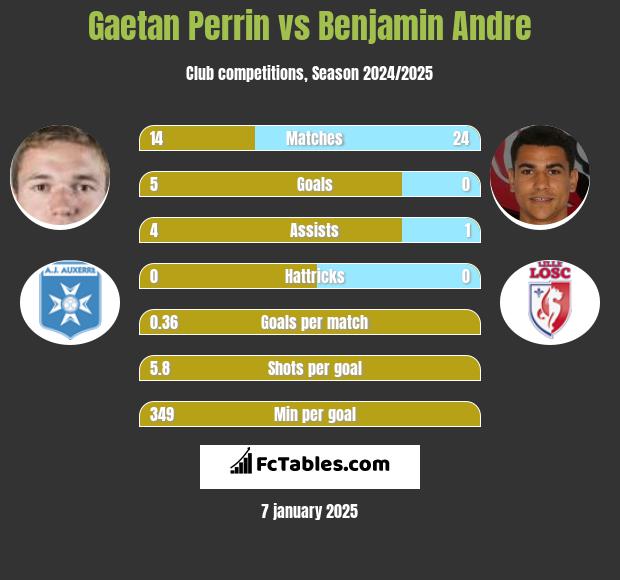 Gaetan Perrin vs Benjamin Andre h2h player stats