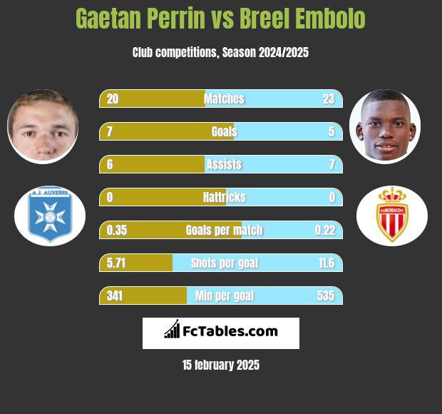 Gaetan Perrin vs Breel Embolo h2h player stats