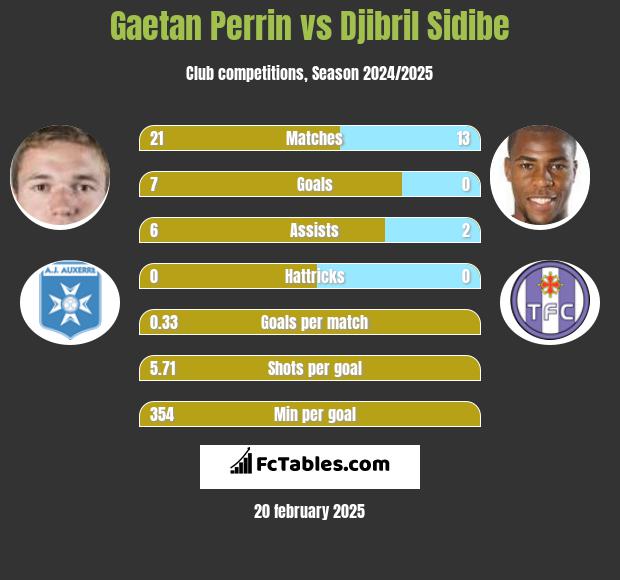 Gaetan Perrin vs Djibril Sidibe h2h player stats