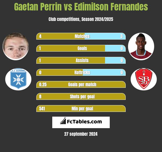 Gaetan Perrin vs Edimilson Fernandes h2h player stats