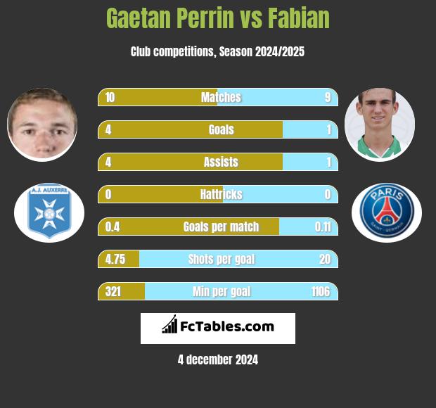 Gaetan Perrin vs Fabian h2h player stats