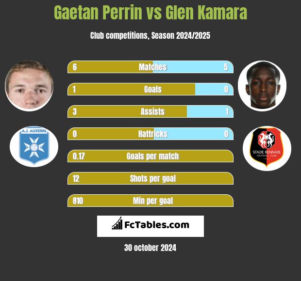 Gaetan Perrin vs Glen Kamara h2h player stats