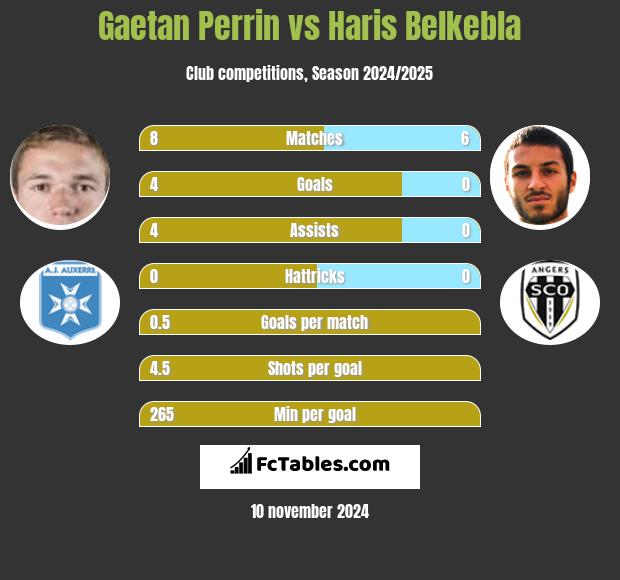 Gaetan Perrin vs Haris Belkebla h2h player stats