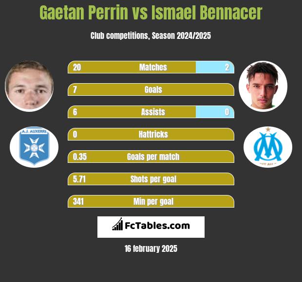 Gaetan Perrin vs Ismael Bennacer h2h player stats