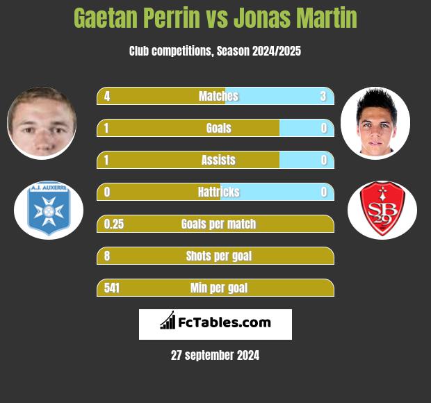 Gaetan Perrin vs Jonas Martin h2h player stats