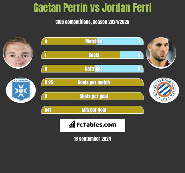 Gaetan Perrin vs Jordan Ferri h2h player stats