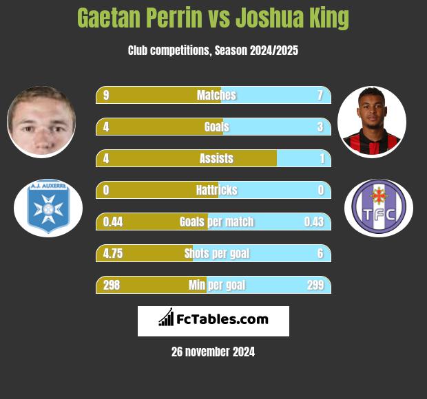 Gaetan Perrin vs Joshua King h2h player stats