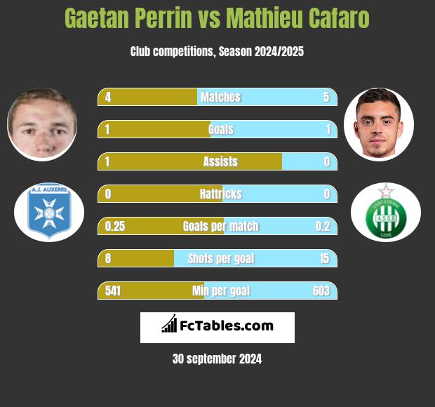 Gaetan Perrin vs Mathieu Cafaro h2h player stats