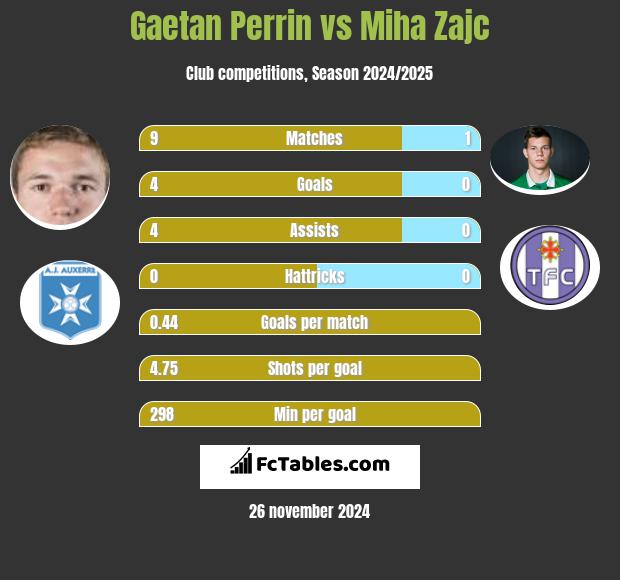 Gaetan Perrin vs Miha Zajc h2h player stats