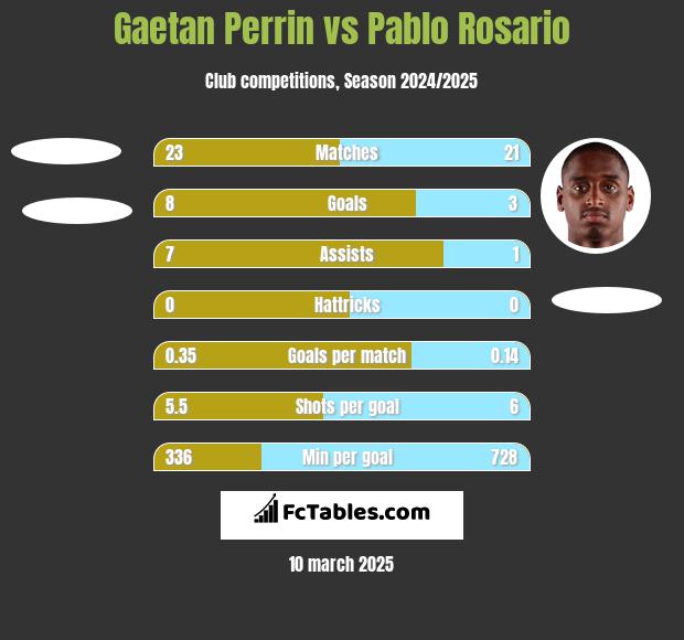 Gaetan Perrin vs Pablo Rosario h2h player stats