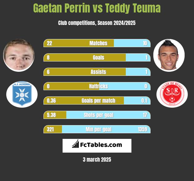 Gaetan Perrin vs Teddy Teuma h2h player stats