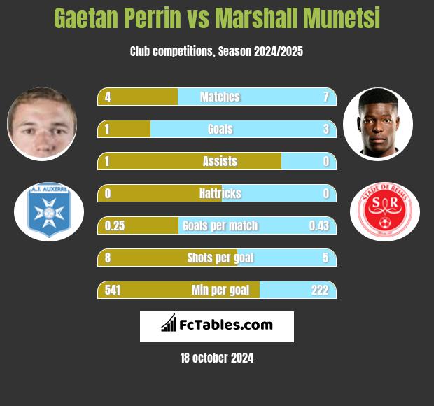 Gaetan Perrin vs Marshall Munetsi h2h player stats