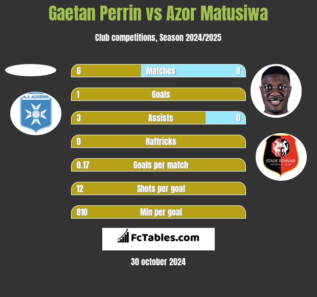 Gaetan Perrin vs Azor Matusiwa h2h player stats