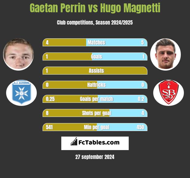 Gaetan Perrin vs Hugo Magnetti h2h player stats