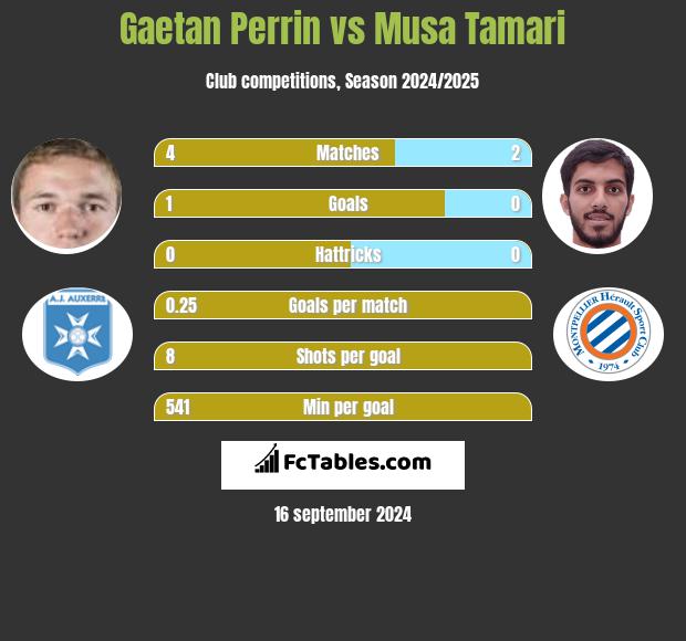 Gaetan Perrin vs Musa Tamari h2h player stats