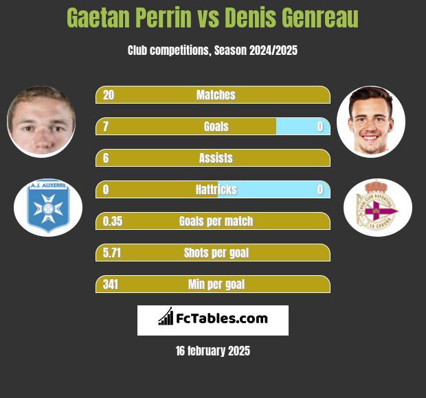 Gaetan Perrin vs Denis Genreau h2h player stats