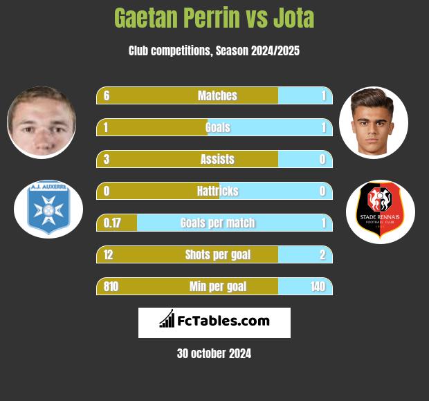 Gaetan Perrin vs Jota h2h player stats