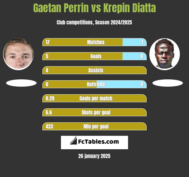 Gaetan Perrin vs Krepin Diatta h2h player stats