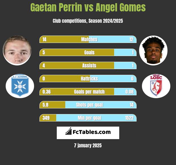 Gaetan Perrin vs Angel Gomes h2h player stats