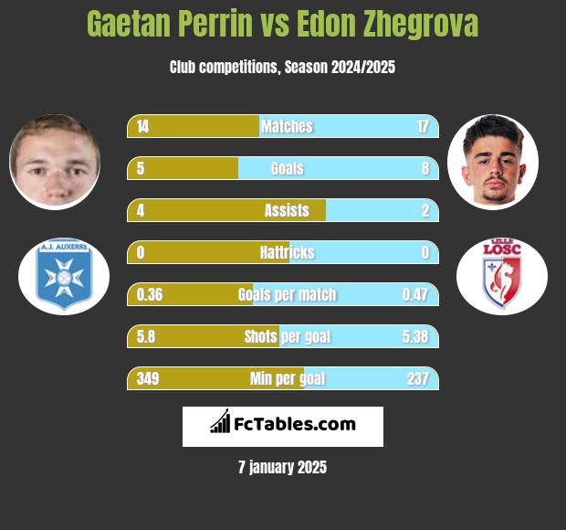 Gaetan Perrin vs Edon Zhegrova h2h player stats