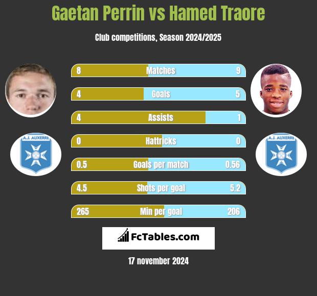 Gaetan Perrin vs Hamed Traore h2h player stats