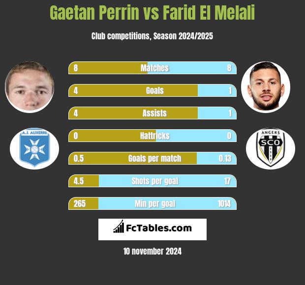 Gaetan Perrin vs Farid El Melali h2h player stats