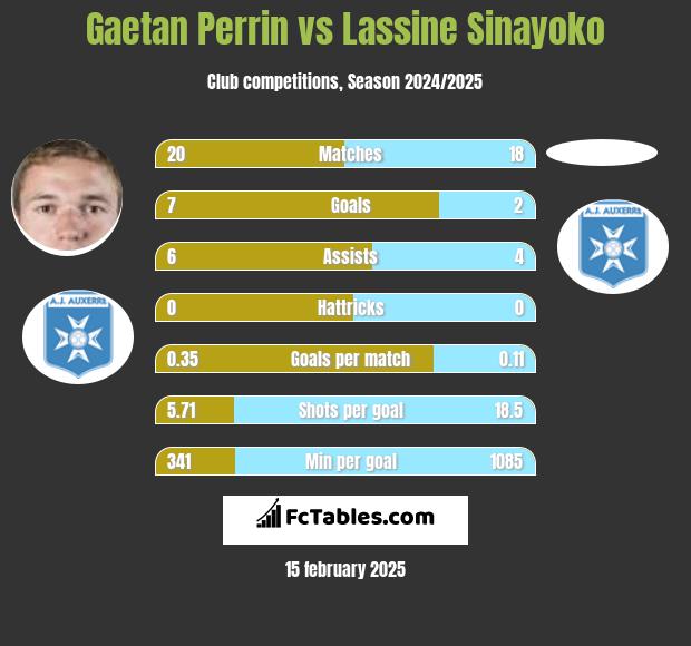 Gaetan Perrin vs Lassine Sinayoko h2h player stats