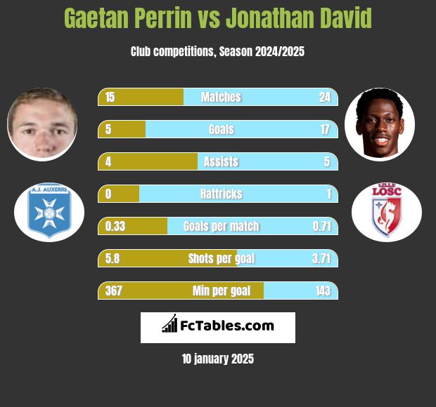 Gaetan Perrin vs Jonathan David h2h player stats