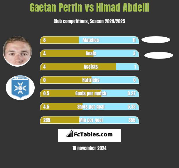 Gaetan Perrin vs Himad Abdelli h2h player stats