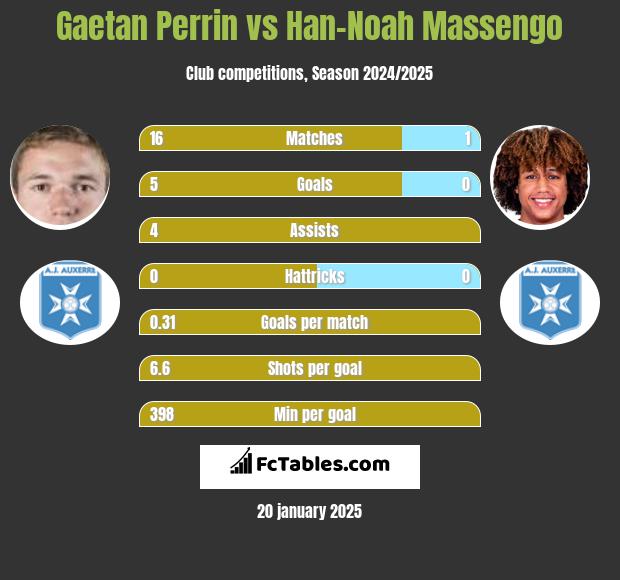 Gaetan Perrin vs Han-Noah Massengo h2h player stats