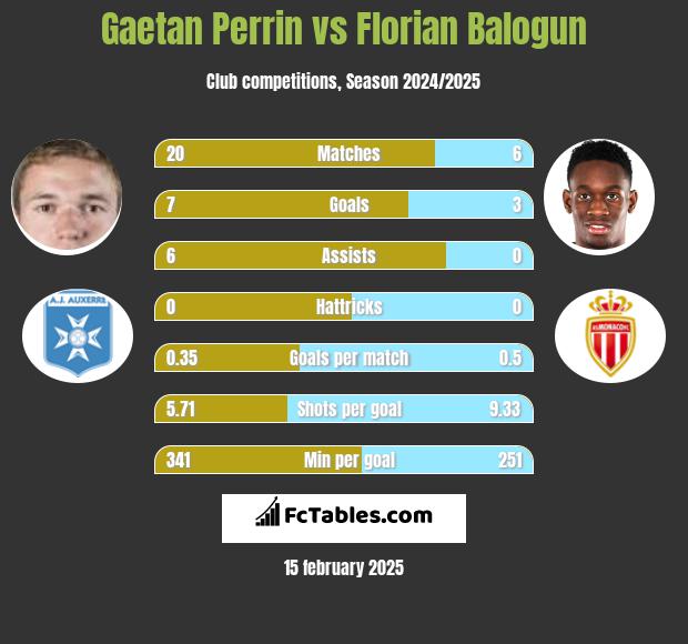 Gaetan Perrin vs Florian Balogun h2h player stats