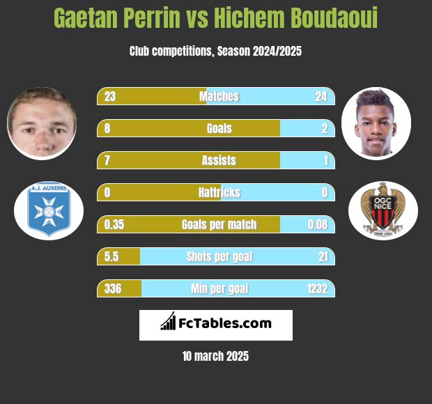 Gaetan Perrin vs Hichem Boudaoui h2h player stats