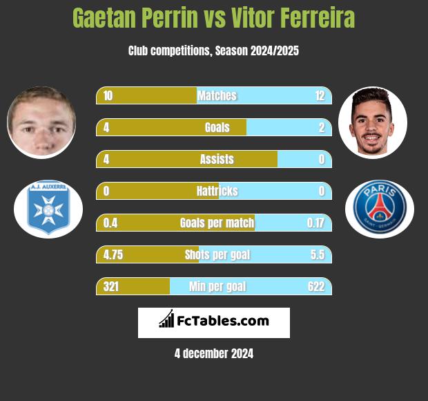 Gaetan Perrin vs Vitor Ferreira h2h player stats