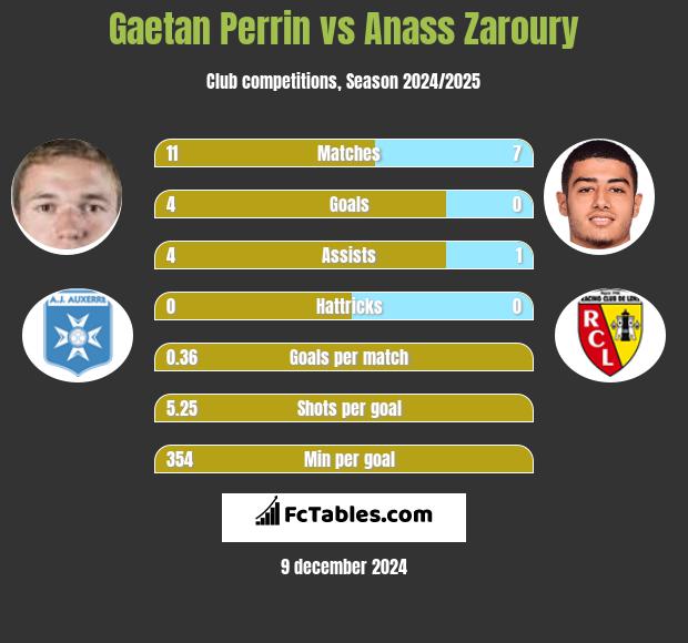 Gaetan Perrin vs Anass Zaroury h2h player stats